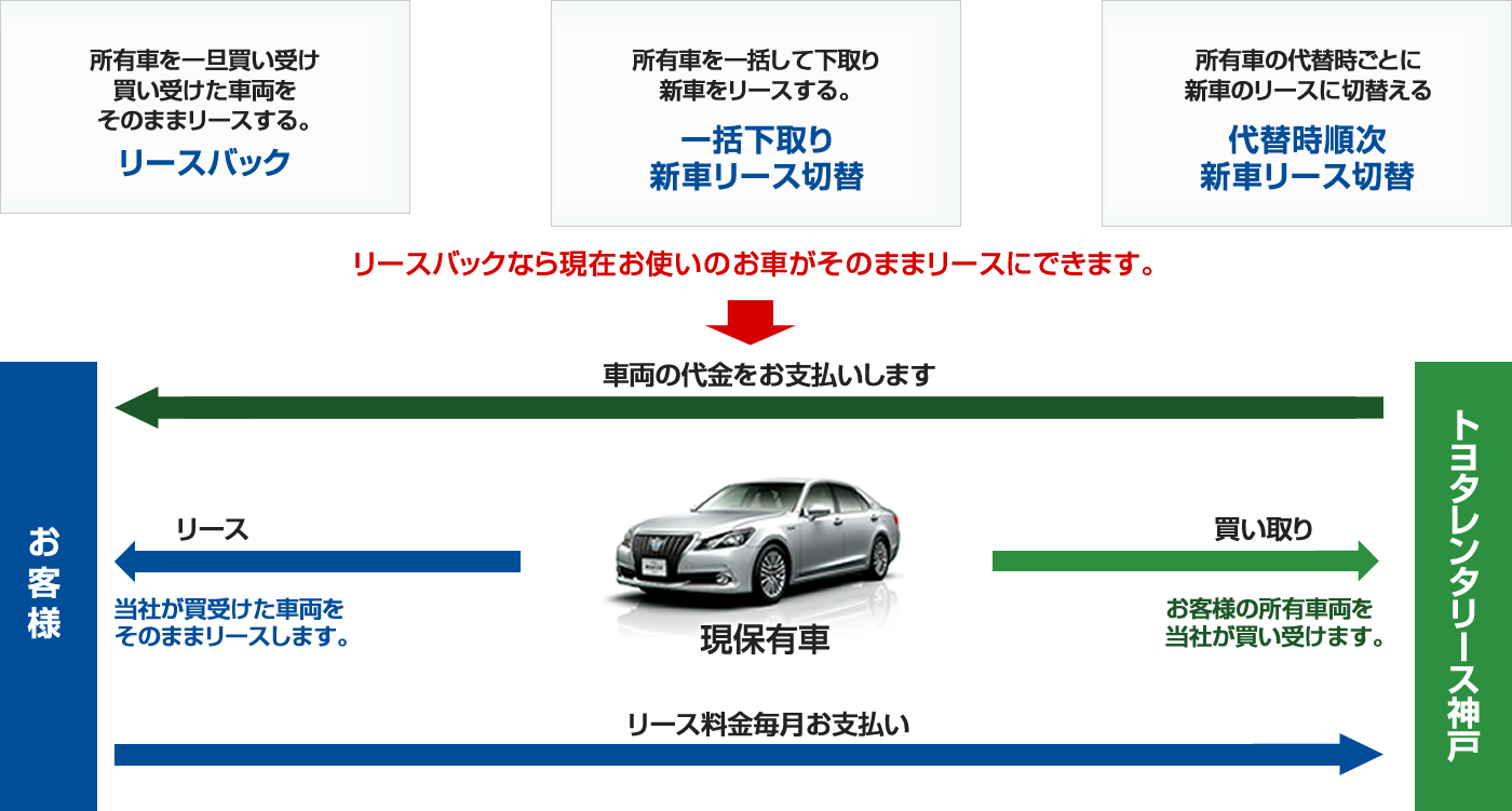 カーリース導入方法 トヨタレンタリース神戸